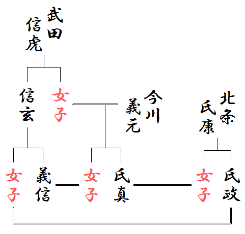 武田・今川・北条による甲相駿三国同盟の略系図