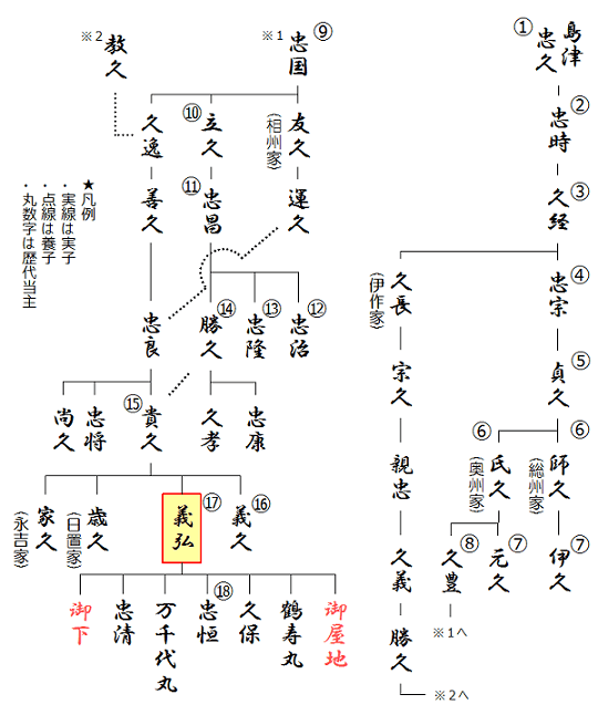 ※参考：薩摩島津氏の略系図