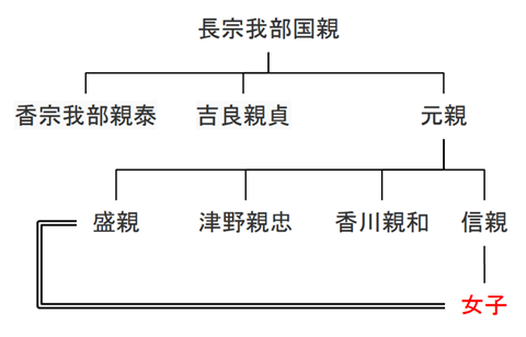 長宗我部氏の略系図