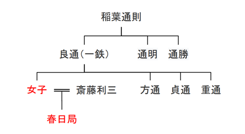 ※参考:稲葉一鉄の略系図
