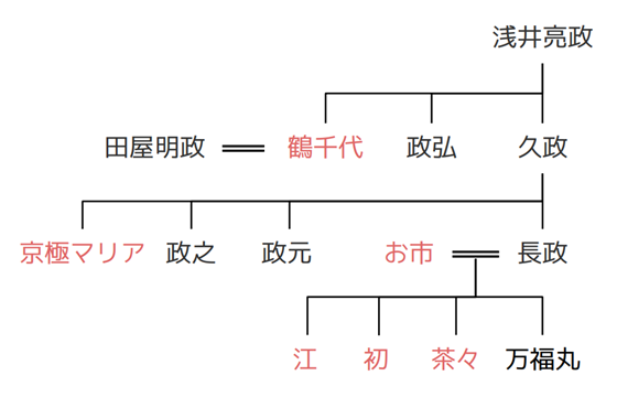 浅井氏の略系図