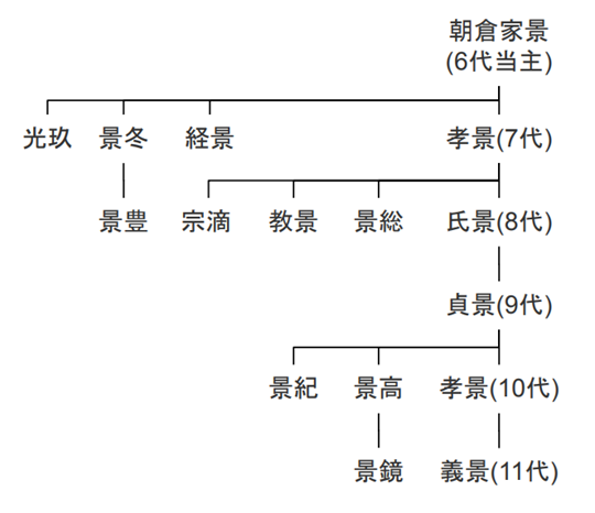 ※参考：越前朝倉氏の略系図