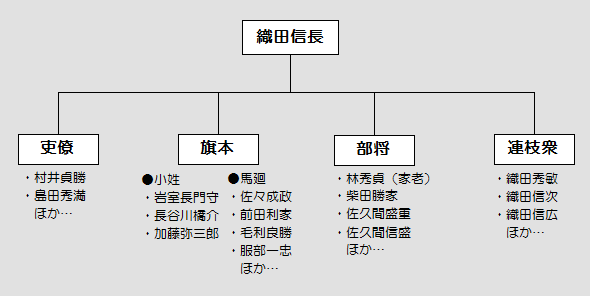 初期の信長家臣団（1560年の桶狭間の戦いのころ）